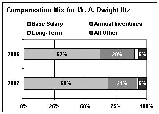 Compensation Mix A. Dwight Utz